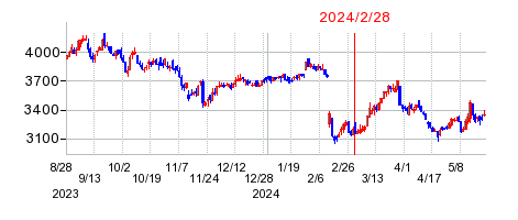 2024年2月28日 16:06前後のの株価チャート